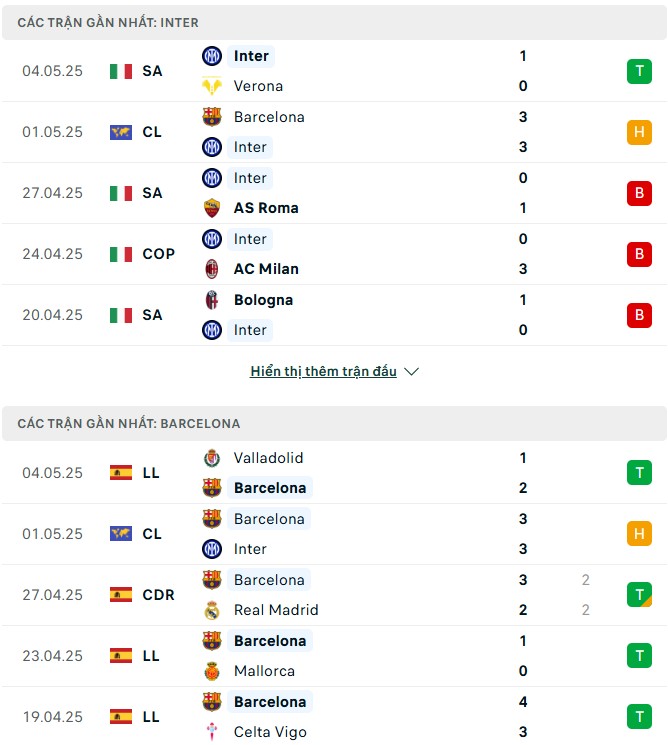 Nhận định, soi kèo Inter Milan vs Barcelona 2h ngày 7/5 7 Nhận định phong độ Inter Milan vs Barcelona