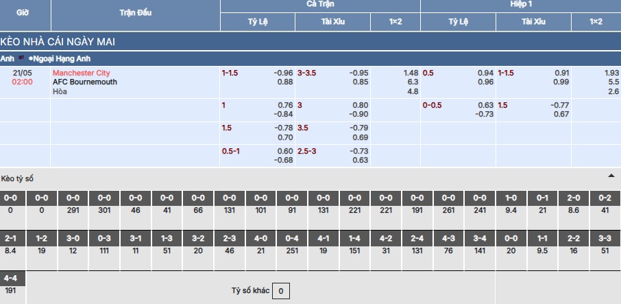 Nhận định, soi kèo Man City vs Bournemouth 2h ngày 21/5 5 Soi kèo Man City vs Bournemouth