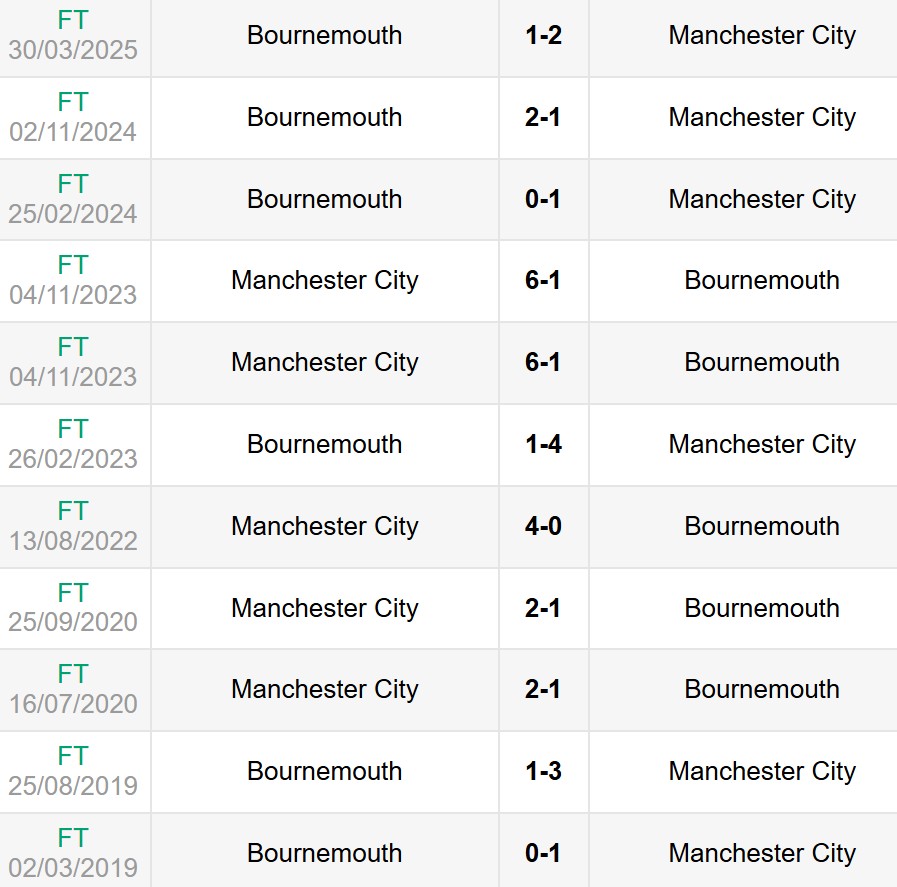 Nhận định, soi kèo Man City vs Bournemouth 2h ngày 21/5 6 Lịch sử đối đầu Man City vs Bournemouth