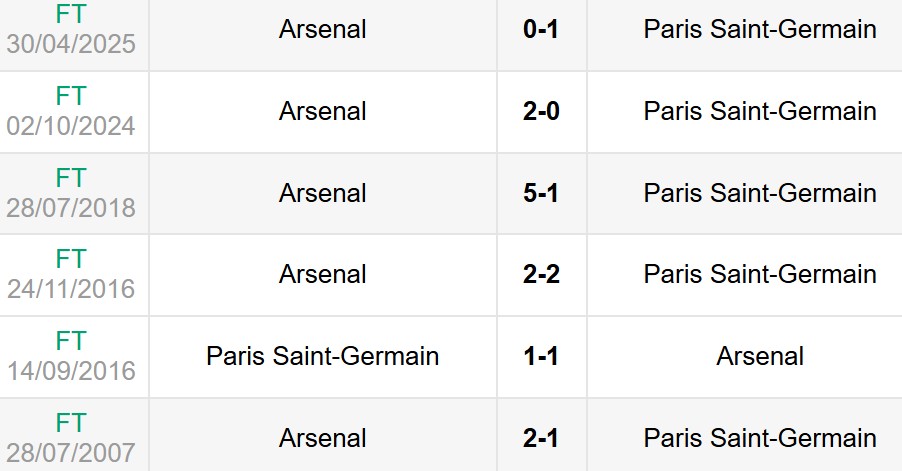 Nhận định, soi kèo PSG vs Arsenal 2h ngày 8/5 6 Lịch sử đối đầu PSG vs Arsenal