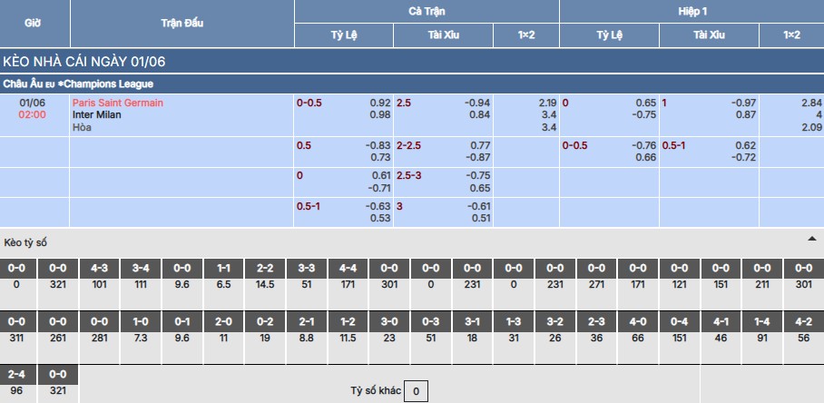 Nhận định, soi kèo PSG vs Inter Milan 2h ngày 1/6 5 Soi kèo PSG vs Inter Milan