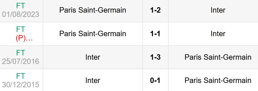 Nhận định, soi kèo PSG vs Inter Milan 2h ngày 1/6 6 Lịch sử đối đầu PSG vs Inter Milan