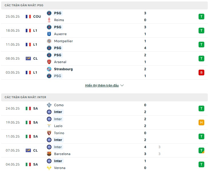 Nhận định, soi kèo PSG vs Inter Milan 2h ngày 1/6 7 Nhận định phong độ PSG vs Inter Milan