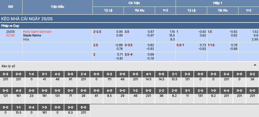 Nhận định, soi kèo PSG vs Reims 2h ngày 25/5 5 Soi kèo PSG vs Reims