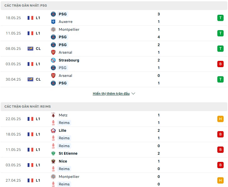Nhận định, soi kèo PSG vs Reims 2h ngày 25/5 7 Nhận định phong độ PSG vs Reims