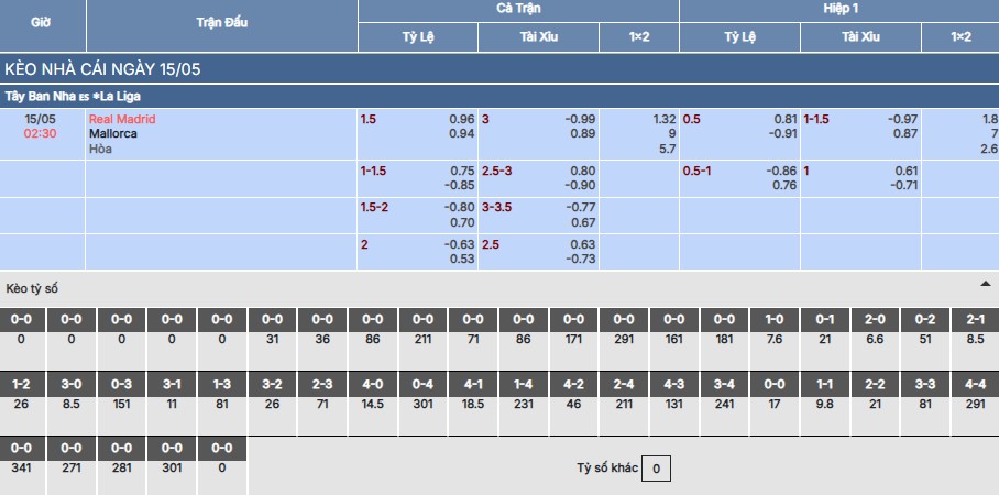 Nhận định, soi kèo Real Madrid vs Mallorca 2h30 ngày 15/5 5 Soi kèo Real Madrid vs Mallorca