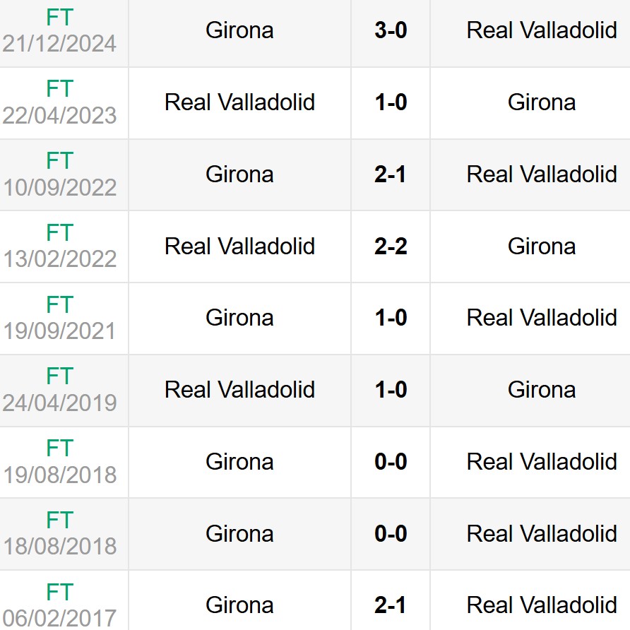 Nhận định, soi kèo Real Valladolid vs Girona 0h ngày 14/5 6 Lịch sử đối đầu Real Valladolid vs Girona