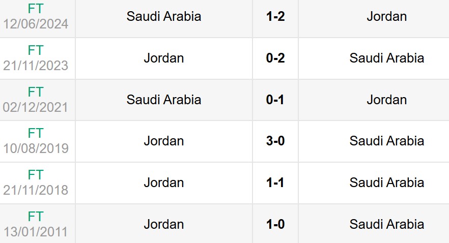Nhận định, soi kèo Saudi Arabia vs Jordan 21h45 ngày 30/5 4 Lịch sử đối đầu Saudi Arabia vs Jordan