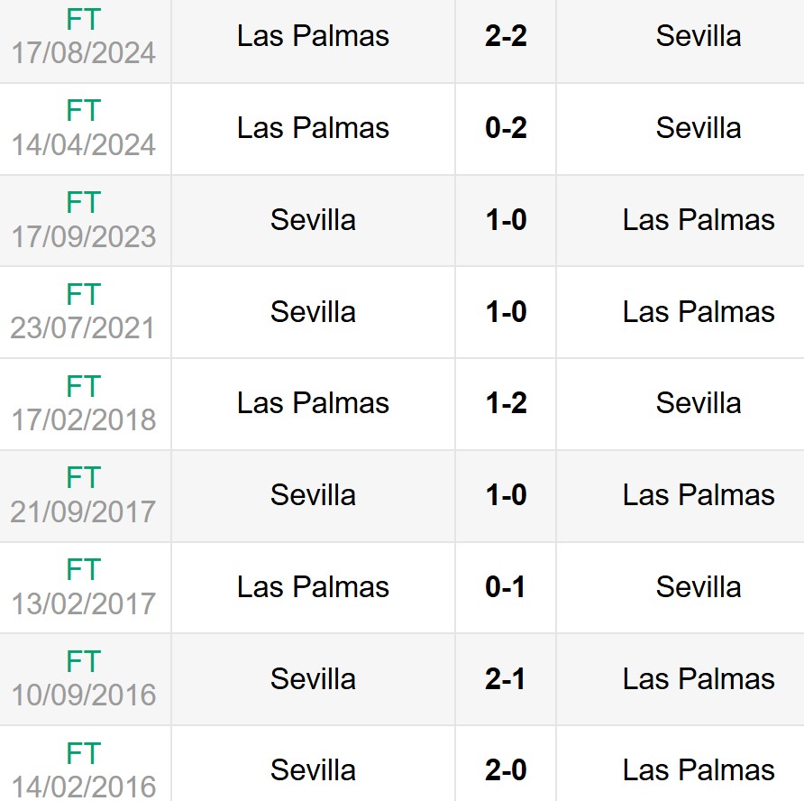 Nhận định, soi kèo Sevilla vs Las Palmas 2h30 ngày 14/5 6 Lịch sử đối đầu Sevilla vs Las Palmas