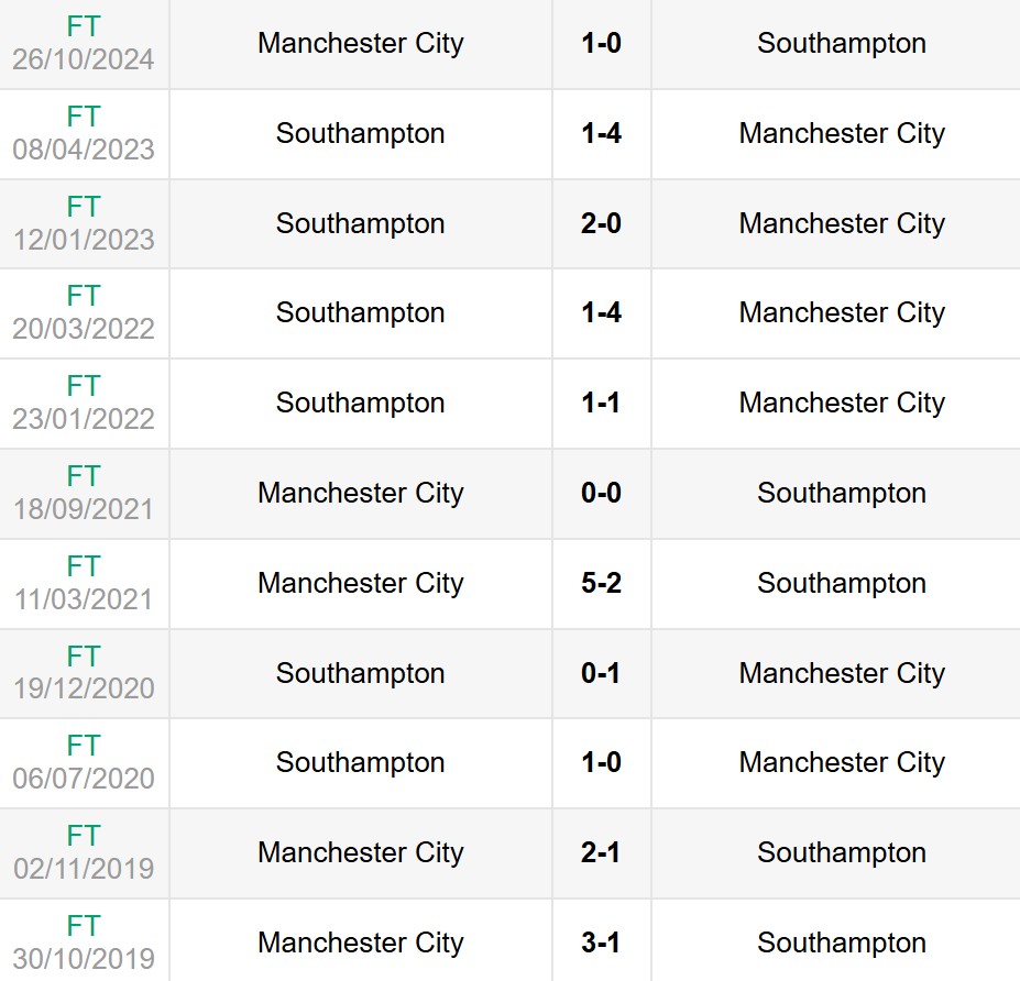 Nhận định, soi kèo Southampton vs Man City 21h ngày 10/5 6 Lịch sử đối đầu Southampton vs Man City