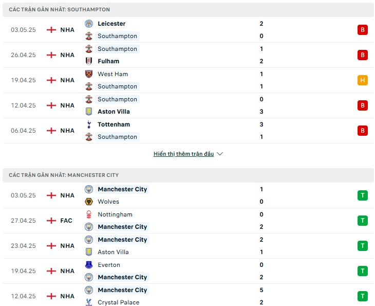 Nhận định, soi kèo Southampton vs Man City 21h ngày 10/5 7 Nhận định phong độ Southampton vs Man City
