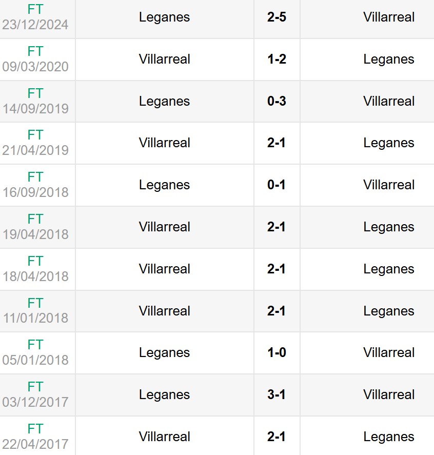 Nhận định, soi kèo Villarreal vs Leganes 0h ngày 15/5 6 Lịch sử đối đầu Villarreal vs Leganes