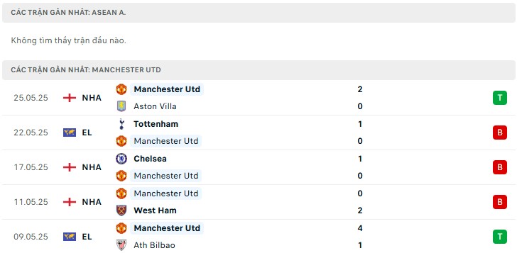 Nhận định phong độ ASEAN All-Stars vs Man United