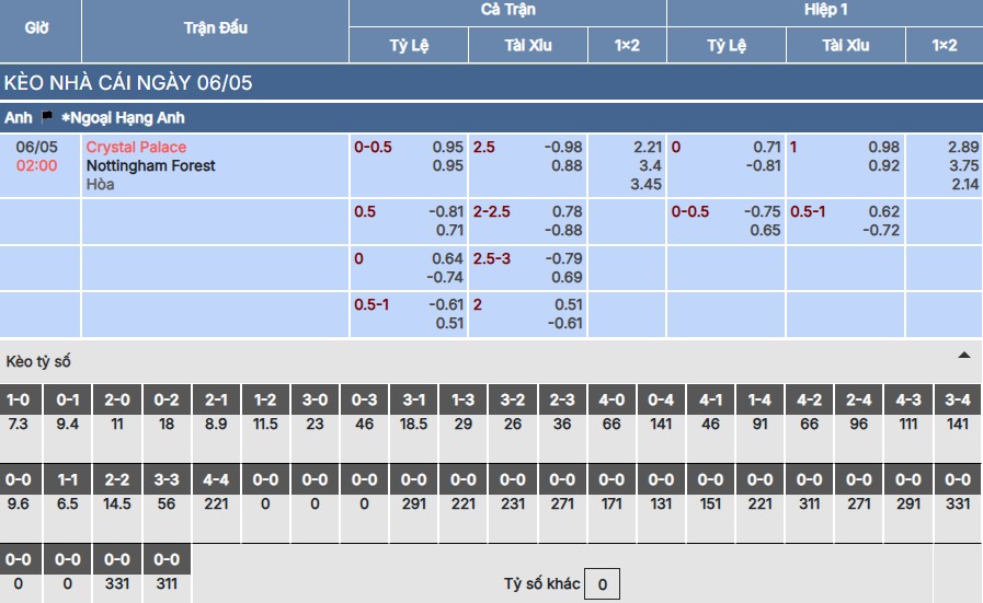 Nhận định, soi kèo Crystal Palace vs Nottingham Forest 2h ngày 6/5 5 Soi kèo Crystal Palace vs Nottingham Forest