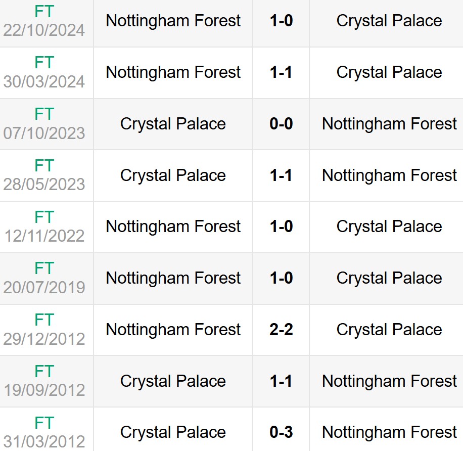 Nhận định, soi kèo Crystal Palace vs Nottingham Forest 2h ngày 6/5 6 Lịch sử đối đầu Crystal Palace vs Nottingham Forest