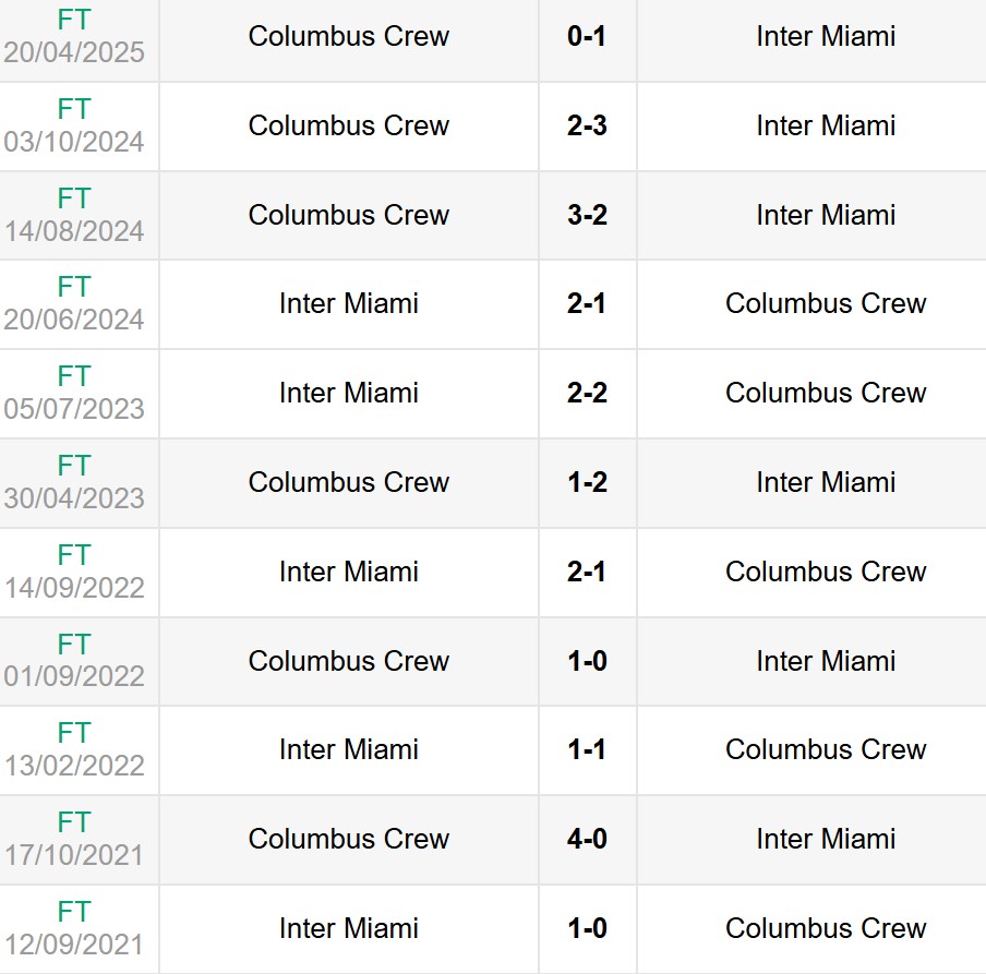 Lịch sử đối đầu Inter Miami vs Columbus Crew