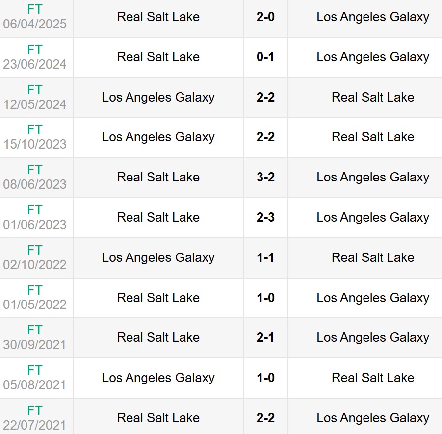 Nhận định, soi kèo LA Galaxy vs Real Salt Lake 9h30 ngày 1/6 6 Lịch sử đối đầu LA Galaxy vs Real Salt Lake