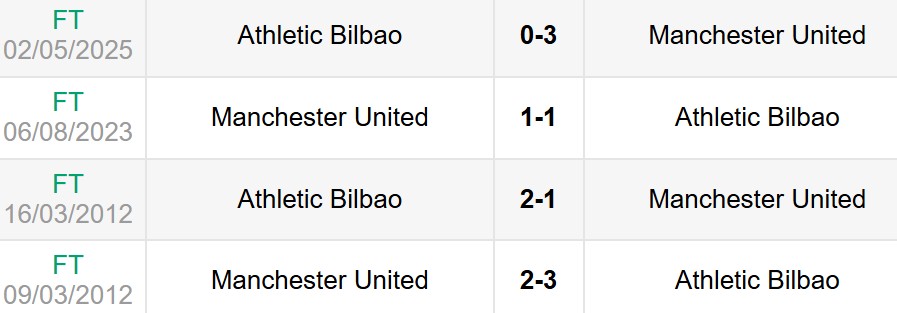 Lịch sử đối đầu Man United vs Athletic Bilbao