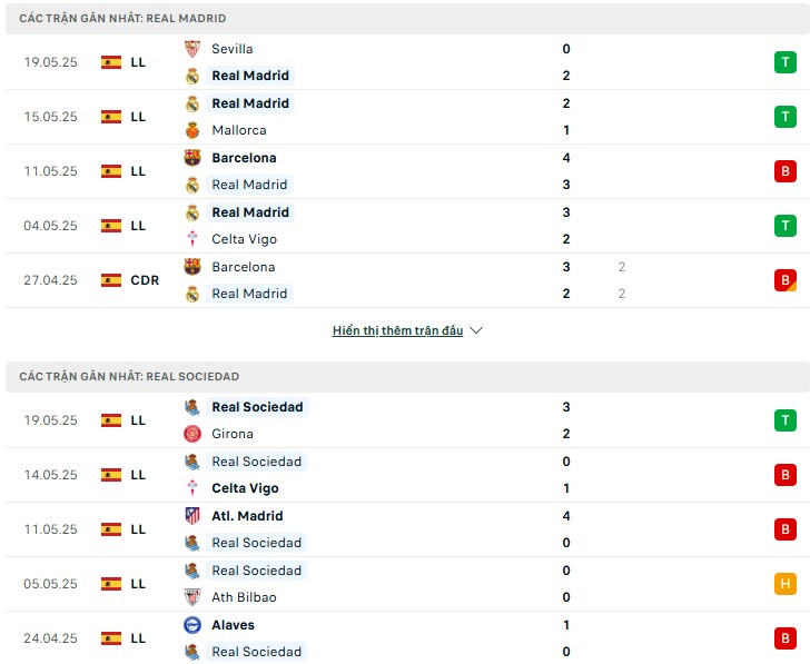 Nhận định, soi kèo Real Madrid vs Real Sociedad 21h15 ngày 24/5 7 Nhận định phong độ Real Madrid vs Real Sociedad