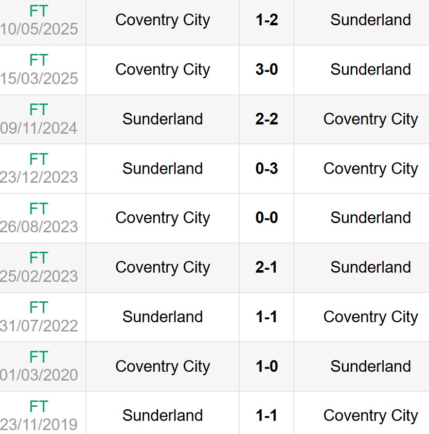 Lịch sử đối đầu Sunderland vs Coventry City