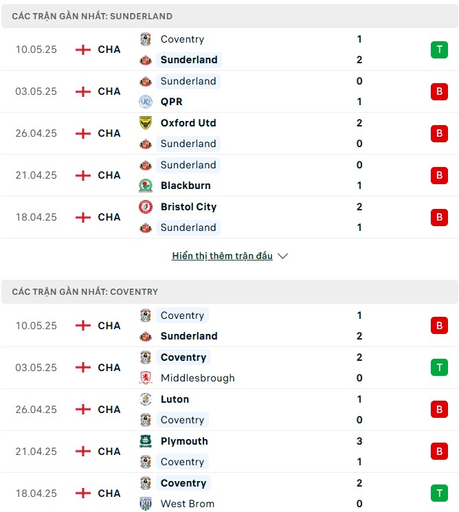Nhận định phong độ Sunderland vs Coventry City