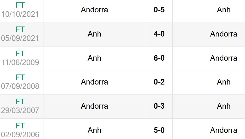 Nhận định, soi kèo Andorra vs Anh 23h ngày 7/6 6 Lịch sử đối đầu Andorra vs Anh