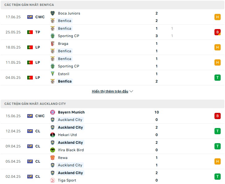 Nhận định, soi kèo Benfica vs Auckland City 23h ngày 20/6 5 Nhận định phong độ Benfica vs Auckland City
