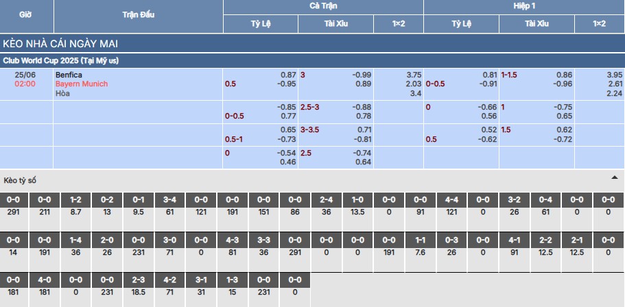 Nhận định, soi kèo Benfica vs Bayern Munich 2h ngày 25/6 5 Soi kèo Benfica vs Bayern Munich