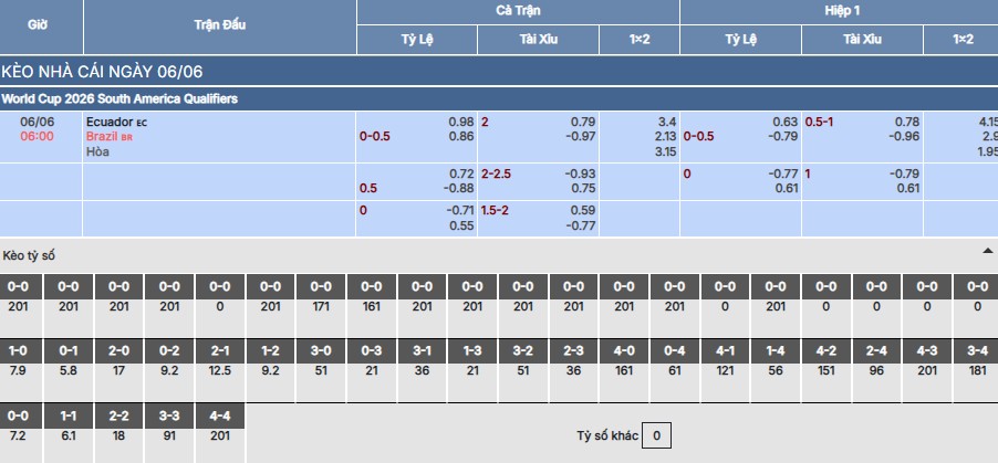 Nhận định, soi kèo Ecuador vs Brazil 6h ngày 6/6 5 Soi kèo Ecuador vs Brazil