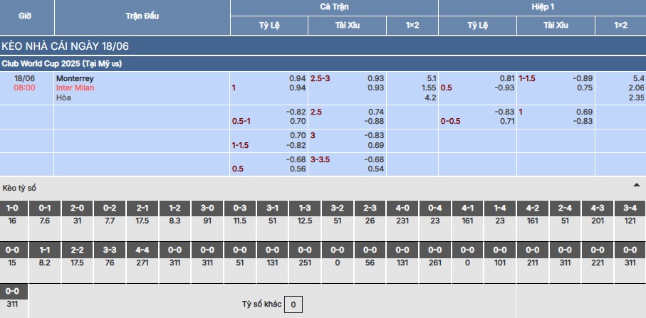 Nhận định, soi kèo Monterrey vs Inter Milan 8h ngày 18/6 4 Soi kèo Monterrey vs Inter Milan