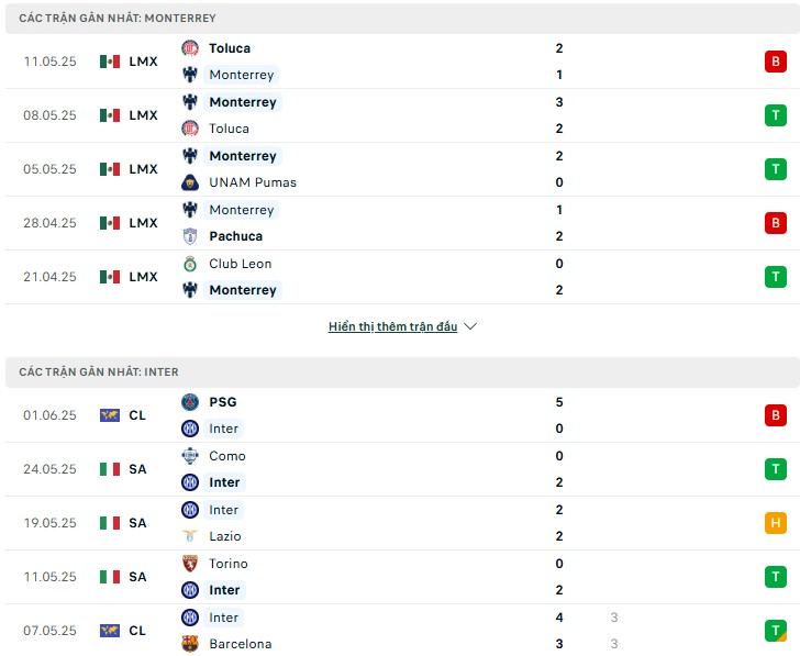 Nhận định, soi kèo Monterrey vs Inter Milan 8h ngày 18/6 5 Nhận định phong độ Monterrey vs Inter Milan