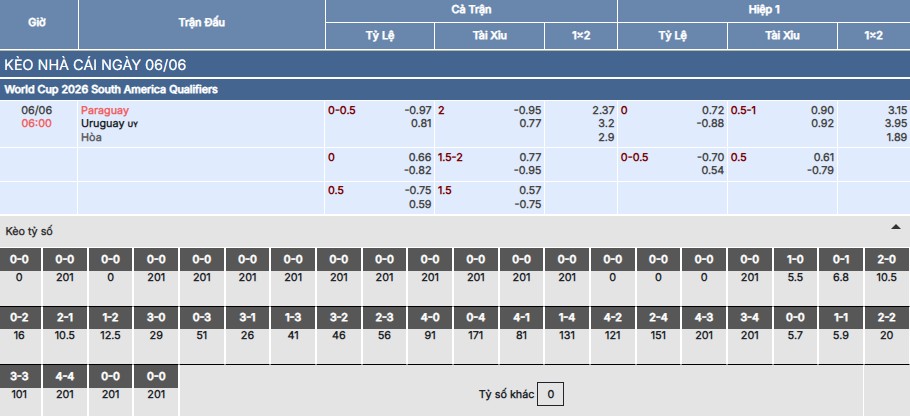 Nhận định, soi kèo Paraguay vs Uruguay 6h ngày 6/6 5 Soi kèo Paraguay vs Uruguay