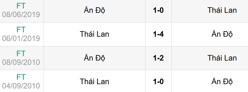 Nhận định, soi kèo Thái Lan vs Ấn Độ 19h30 ngày 4/6 4 Lịch sử đối đầu Thái Lan vs Ấn Độ