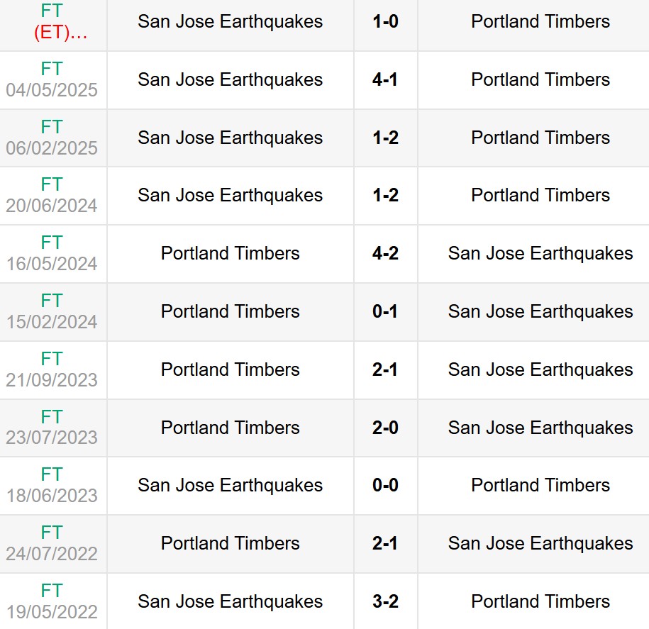 Nhận định, soi kèo Portland Timbers vs San Jose Earthquakes 9h30 ngày 14/6 6 Lịch sử đối đầu Portland Timbers vs San Jose Earthquakes