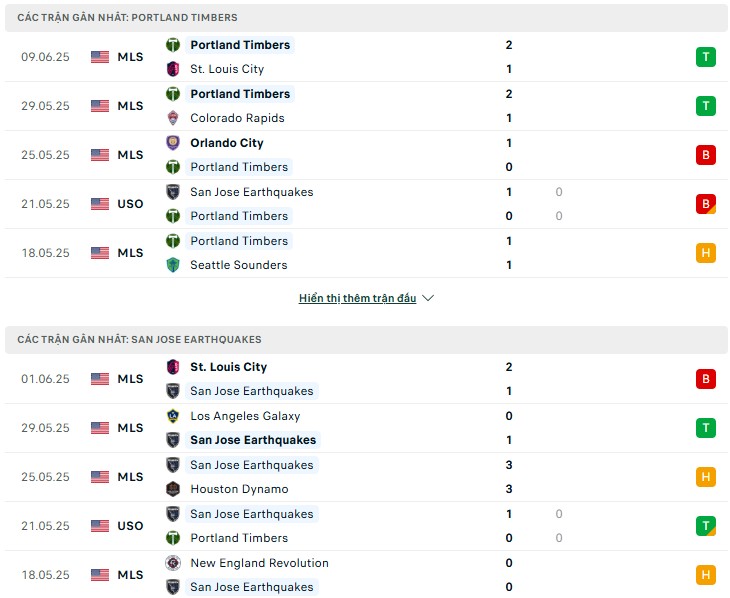 Nhận định, soi kèo Portland Timbers vs San Jose Earthquakes 9h30 ngày 14/6 7 Nhận định phong độ Portland Timbers vs San Jose Earthquakes
