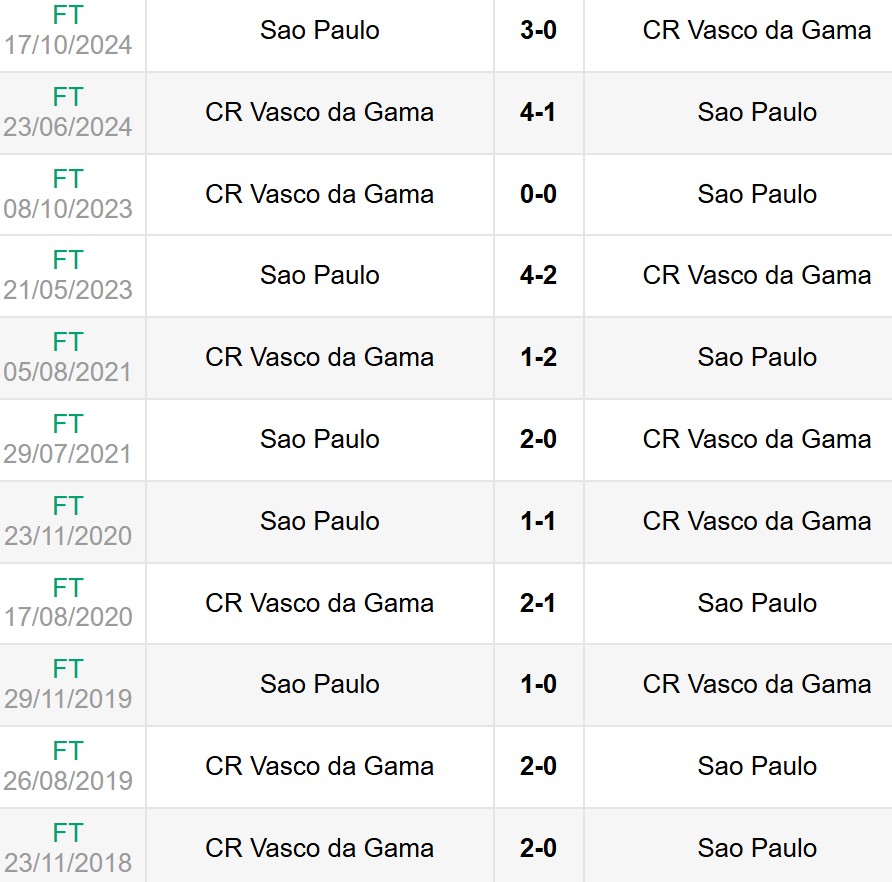 Nhận định, soi kèo Sao Paulo vs Vasco da Gama 7h30 ngày 13/6 6 Lịch sử đối đầu Sao Paulo vs Vasco da Gama