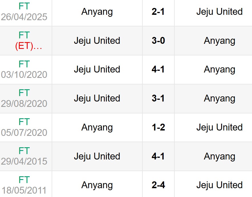 Lịch sử đối đầu Jeju United vs Anyang