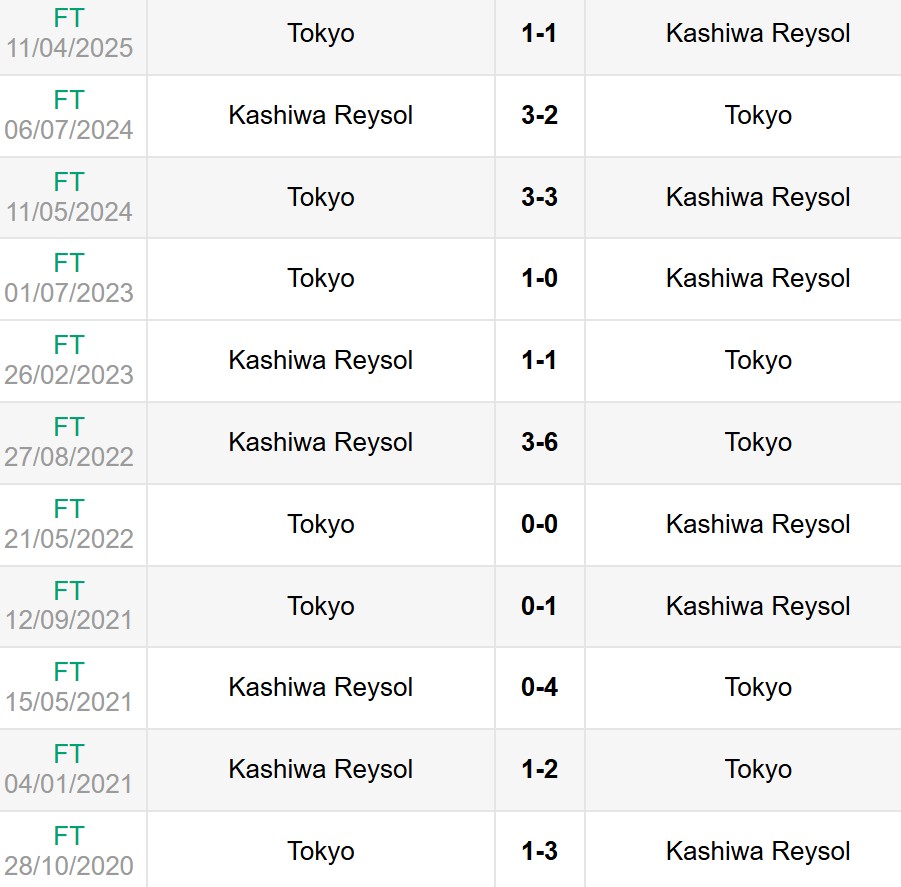 Nhận định, soi kèo Kashiwa Reysol vs FC Tokyo 17h ngày 5/7 6 Lịch sử đối đầu Kashiwa Reysol vs FC Tokyo