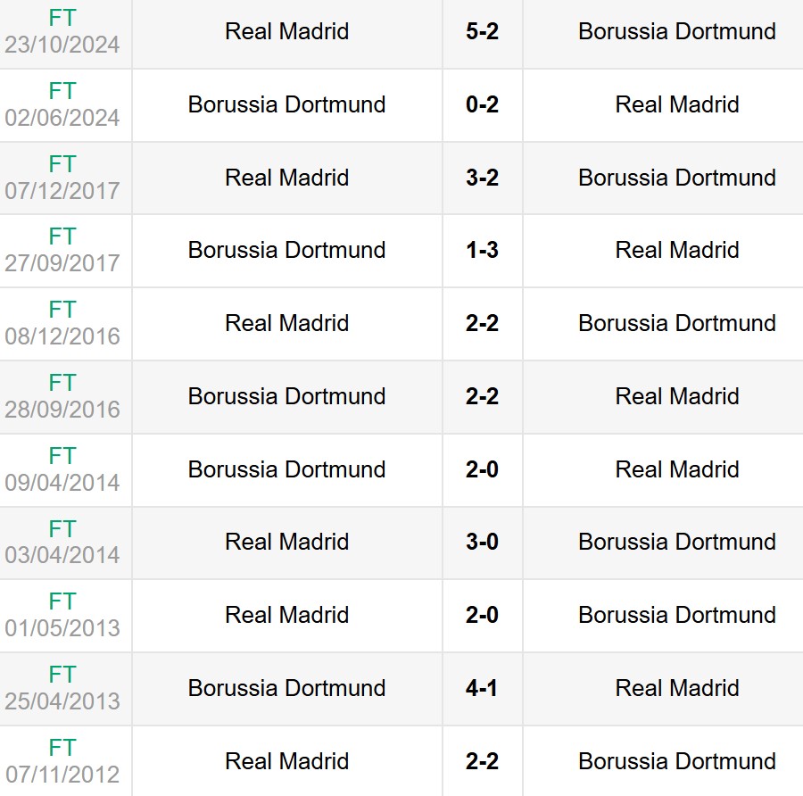Lịch sử đối đầu Real Madrid vs Dortmund