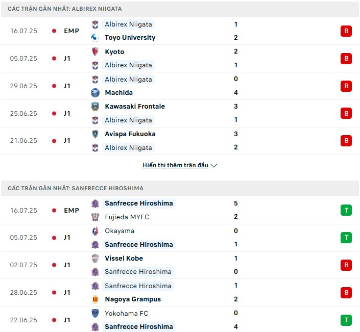 Nhận định phong độ Albirex Niigata vs Sanfrecce Hiroshima
