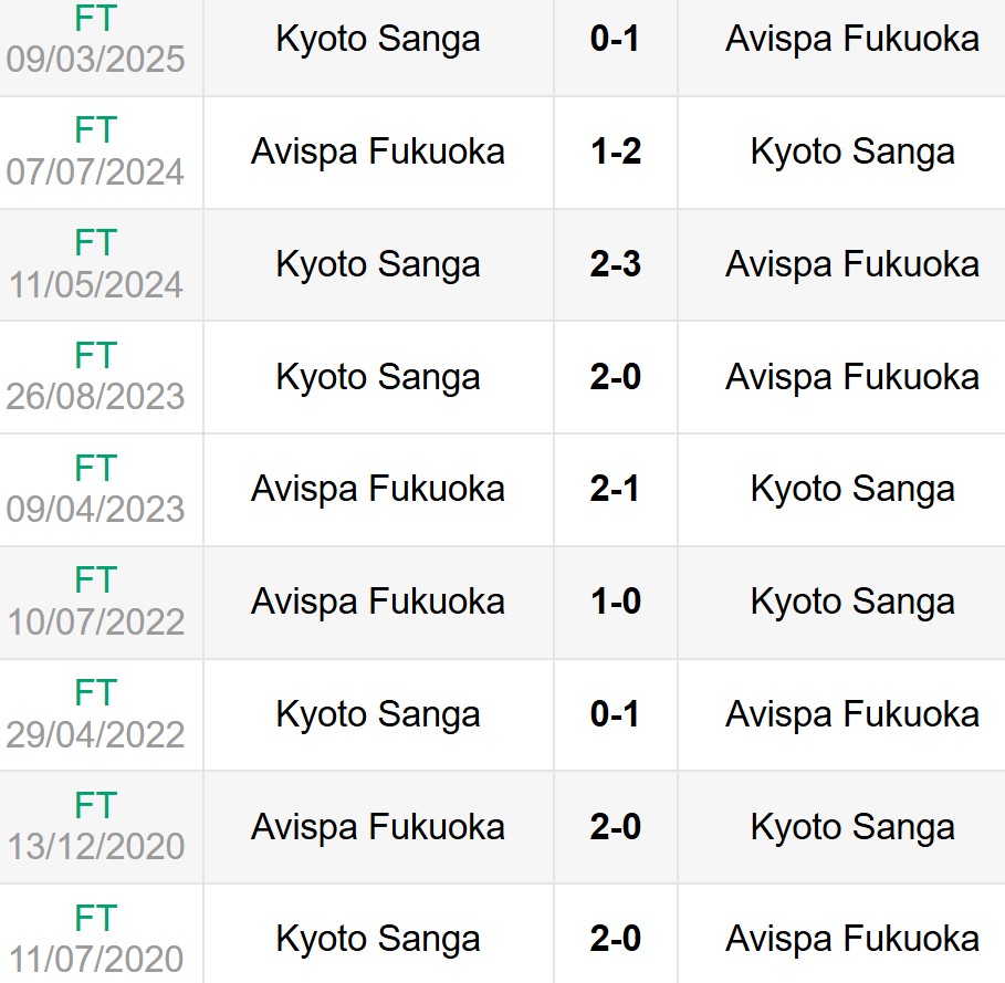 Nhận định, soi kèo Avispa Fukuoka vs Kyoto Sanga 16h ngày 21/7 6 Lịch sử đối đầu Avispa Fukuoka vs Kyoto Sanga