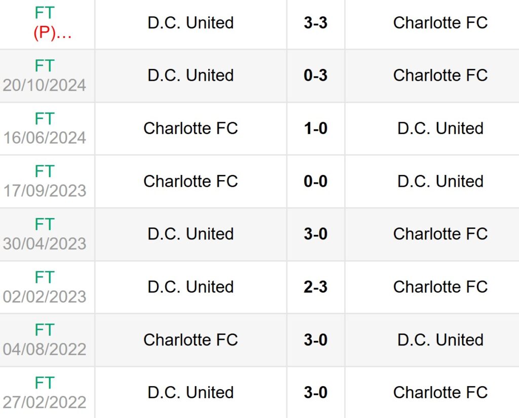 Lịch sử đối đầu Charlotte FC vs DC United