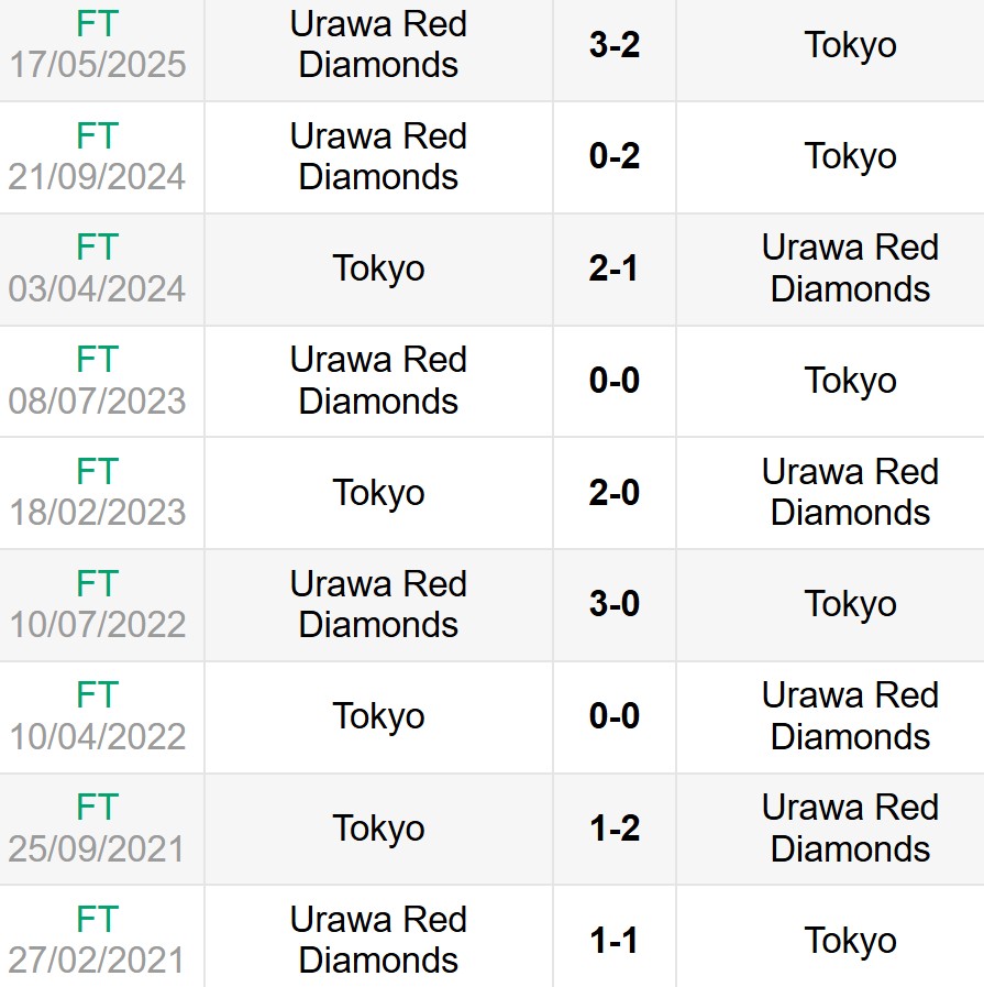 Lịch sử đối đầu FC Tokyo vs Urawa Red Diamonds