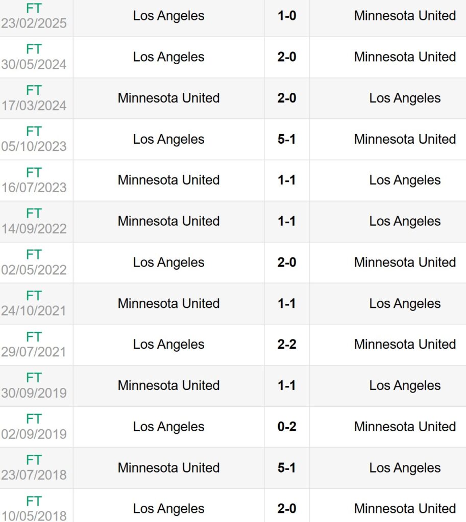 Lịch sử đối đầu Minnesota United vs Los Angeles FC