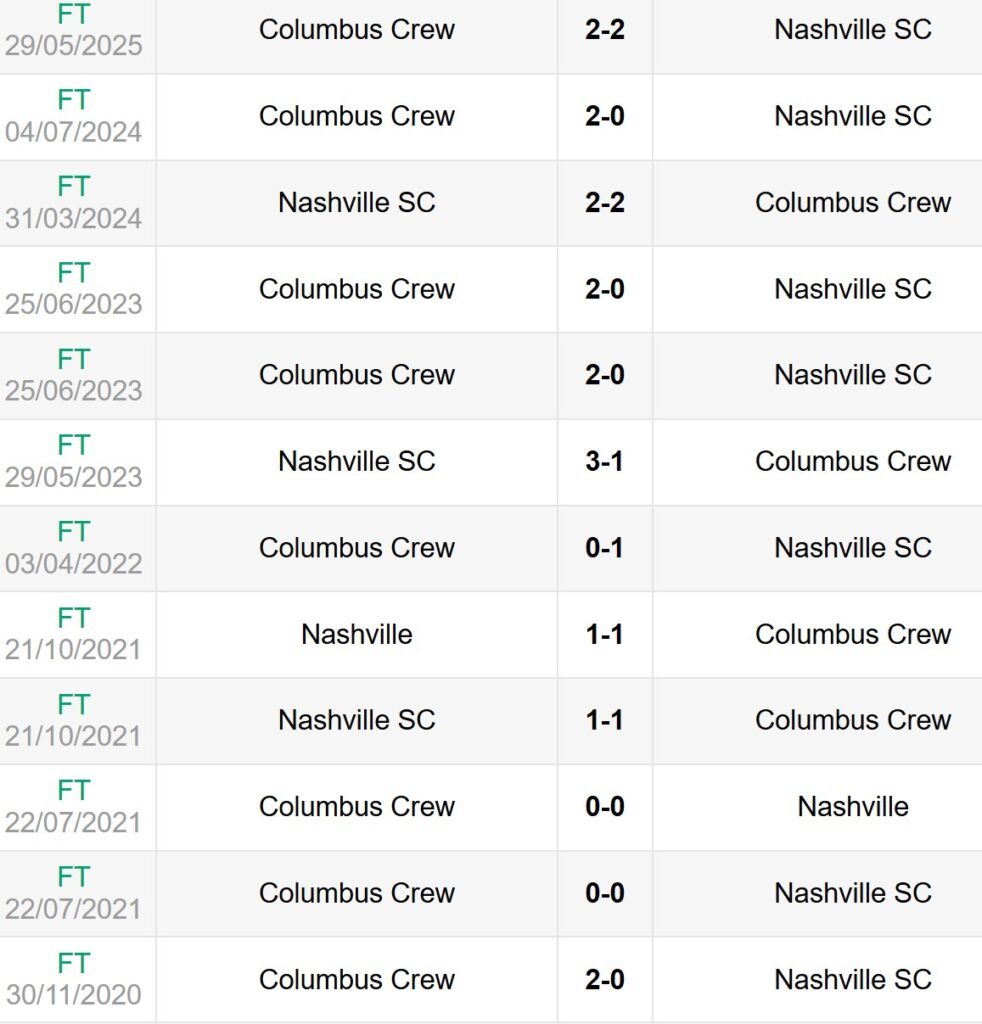 Lịch sử đối đầu Nashville SC vs Columbus Crew
