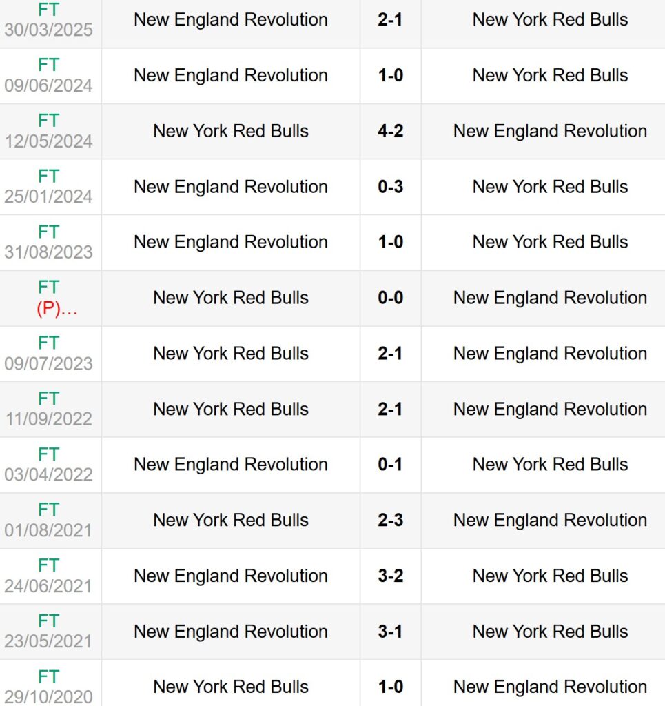 Lịch sử đối đầu NY Red Bulls vs New England