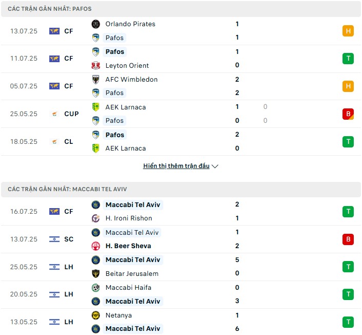 Nhận định phong độ Pafos FC vs Maccabi Tel Aviv