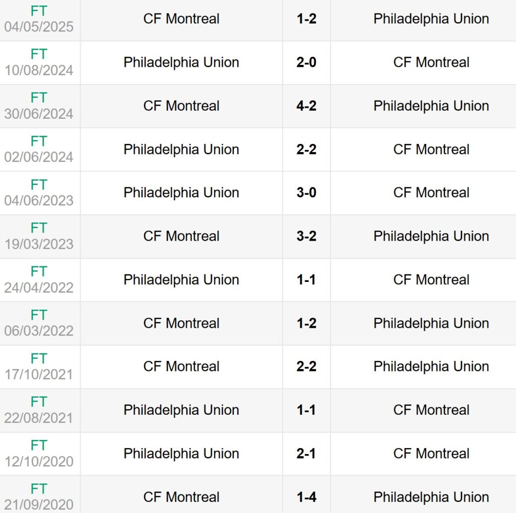 Lịch sử đối đầu Philadelphia Union vs CF Montreal
