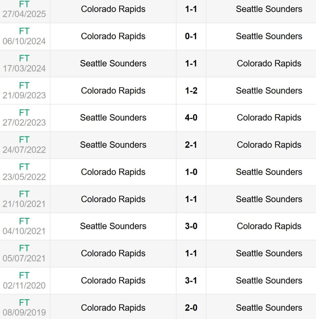 Lịch sử đối đầu Seattle Sounders vs Colorado Rapids