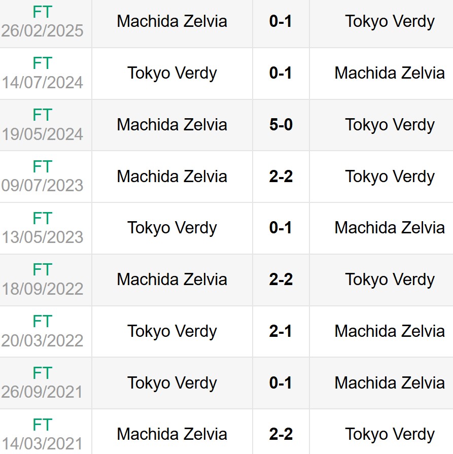 Lịch sử đối đầu Tokyo Verdy vs Machida Zelvia